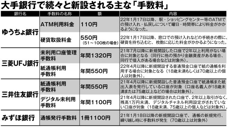 大手銀行で続々と新設される主な「手数料」