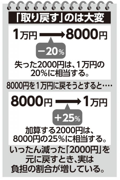 ギャンブルで負けたお金を「取り戻す」のは大変