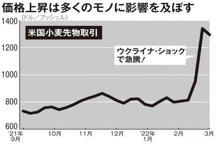 米国小麦先物取引価格はウクライナ・ショックで急騰