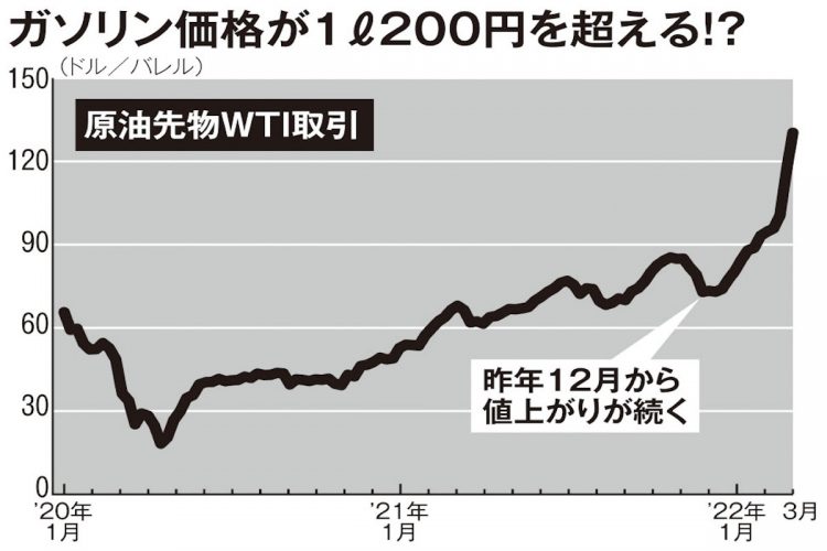 原油価格の急騰でガソリン価格はどこまで上がる？（原油先物WTI取引）