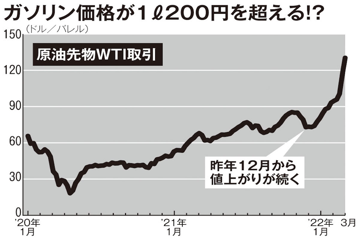 露ウクライナ侵攻に伴う物価上昇「ガソリン代どこまで？」「うに価格は倍以上に」 | マネーポストWEB - Part 2