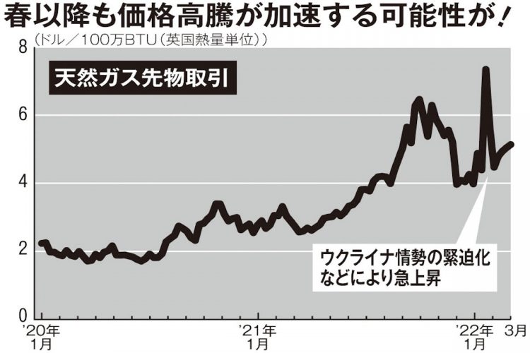 春以降もエネルギー価格が高騰する可能性が（グラフは天然ガス先物取引価格）