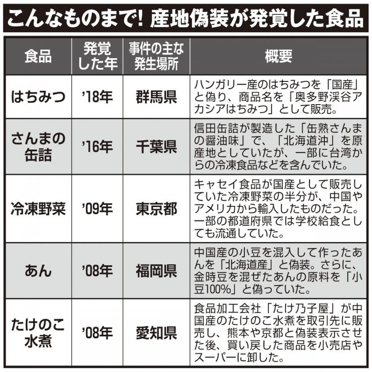 こんなものまで！産地偽装が発覚した食品