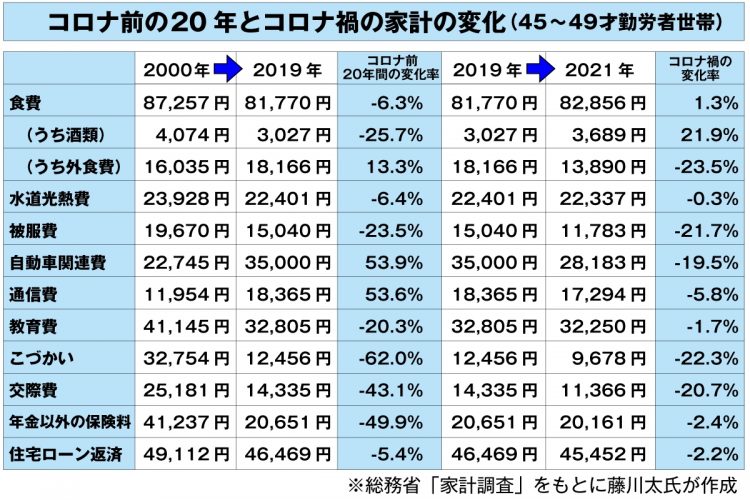 「保険料」や「こづかい」、「被服費」など、家計の節約ぶりがうかがえる