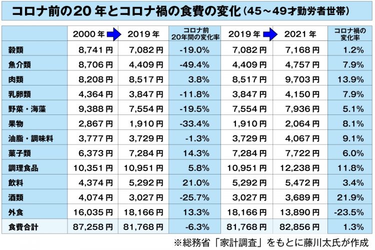 コロナ前の20年とコロナ禍、食材ごとの食費の変化（総務省「家計調査」をもとに藤川太氏作成）