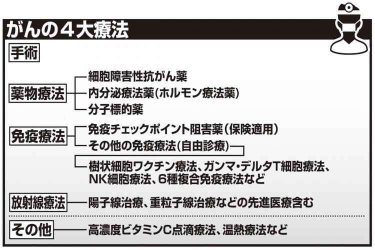 がんの4大療法