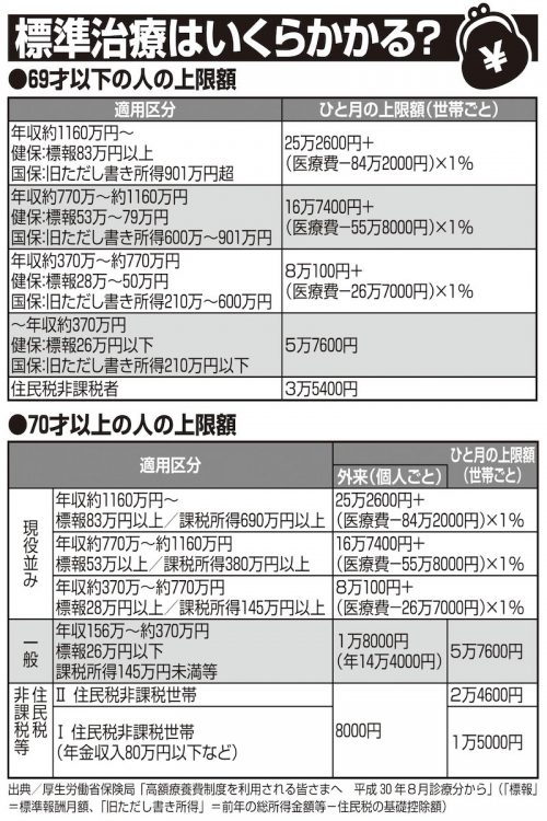 標準治療はいくらかかる？