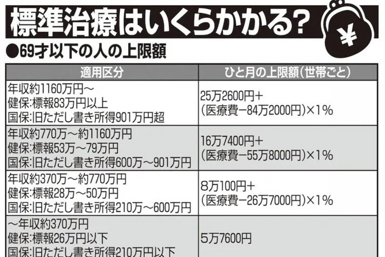 標準治療はいくらかかる？