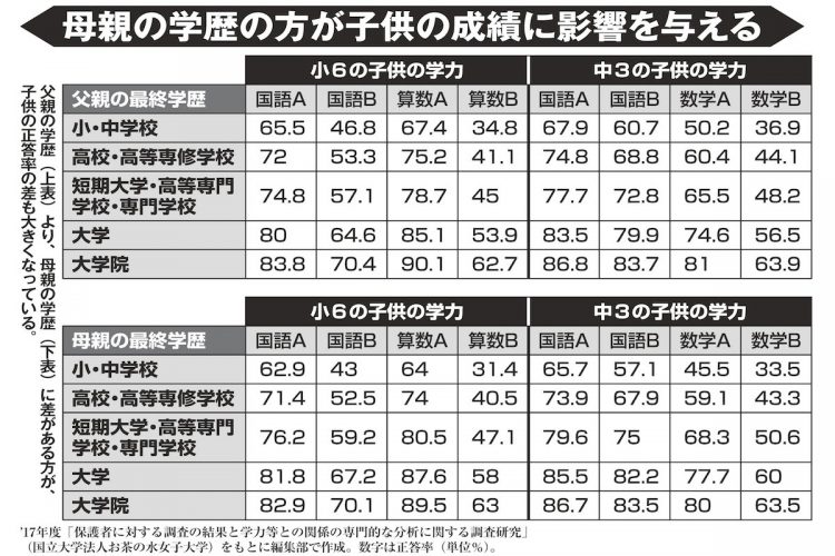 母親の学歴の方が子供の成績に影響を与える