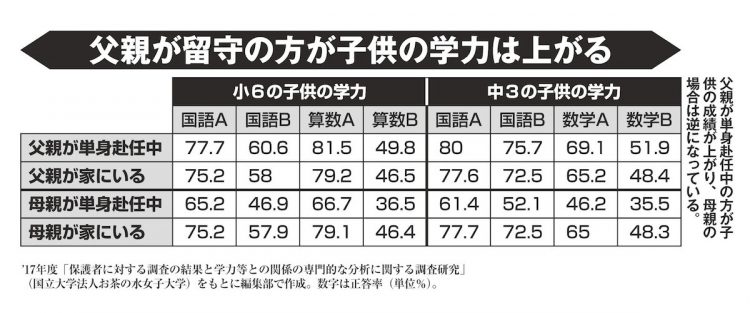 父親が留守の方が子供の学力は上がる