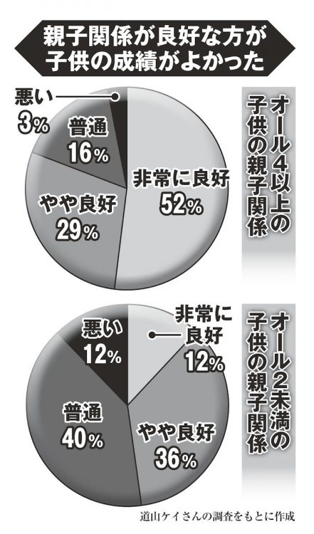 親子関係が良好な方が子供の成績がよかった