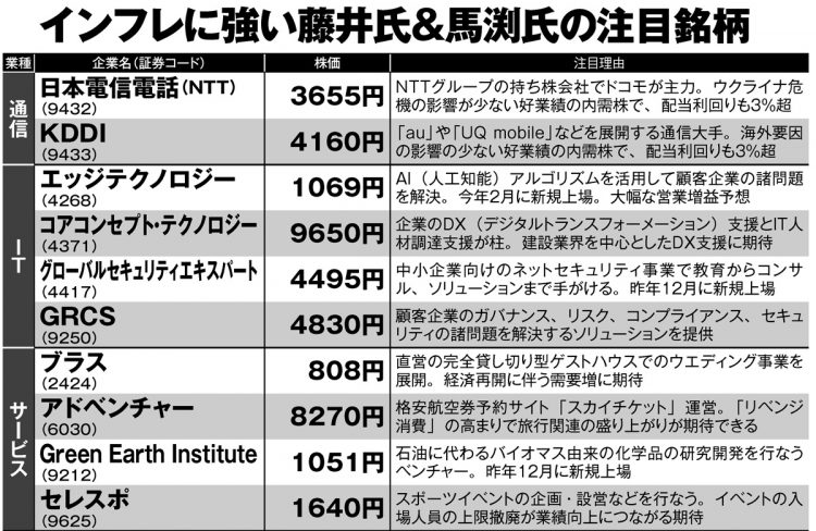 藤井英敏氏と馬渕磨理子氏が厳選した「インフレ時に強い」注目銘柄20【2】