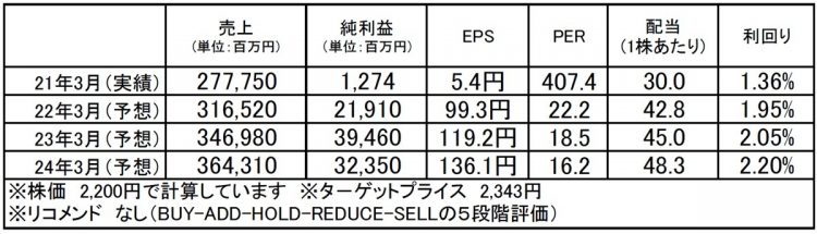 セガサミーホールディングス（6460）：市場平均予想（単位：百万円）