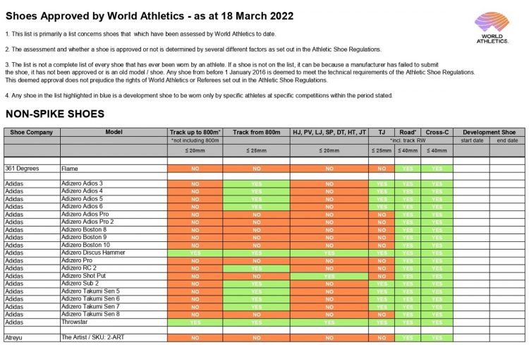 World Athletics（いわゆる世界陸連）では規定を設けていることもありここ数年、次々に高級厚底靴の登録が進んでいる（写真はWAのHPより。3月18日更新版）