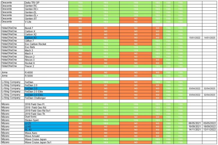 この3月にもWorld Athleticsに中国メーカーが新開発モデルを登録するなど、世界でも開発が続く