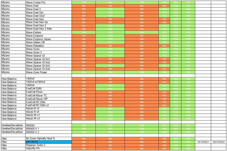 キプチョゲ選手が履いたプロトタイプ（青部分）は、開発費も大きいと見られる厚底だが、昨年10月10日の登録以降、NIKE社からの発表は無い