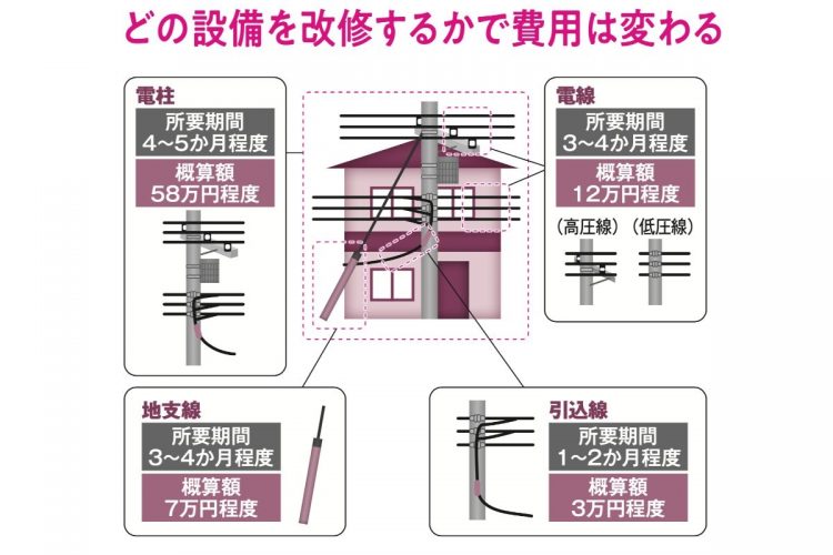 電柱や電線は動かすことができる？（『ウィズコロナ時代に後悔しない　暮らしの新常識109』より）