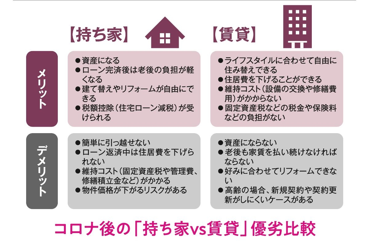 「持ち家と賃貸どちらが得か」の判断基準が大きく変化 住まい選びの新常識とは? | マネーポストWEB - Part 2