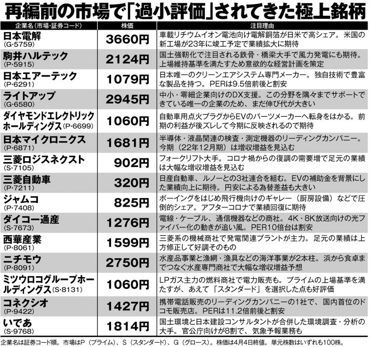 再編前の市場で「過小評価」されてきた28銘柄【2】