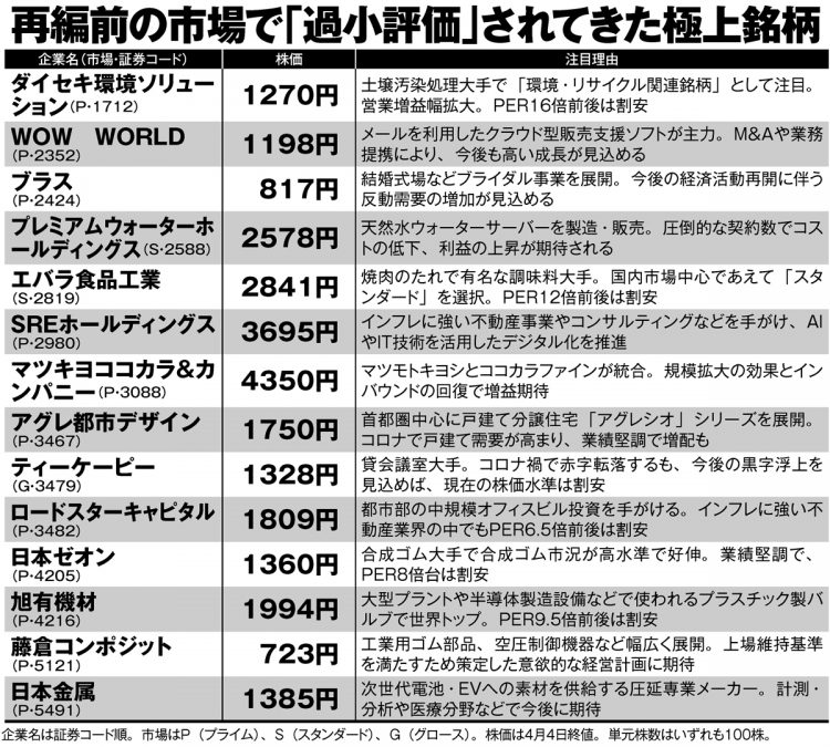 再編前の市場で「過小評価」されてきた28銘柄【1】