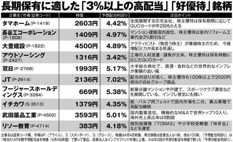 長期保有を目指せる「3％以上の高配当」「好優待」21銘柄【1】