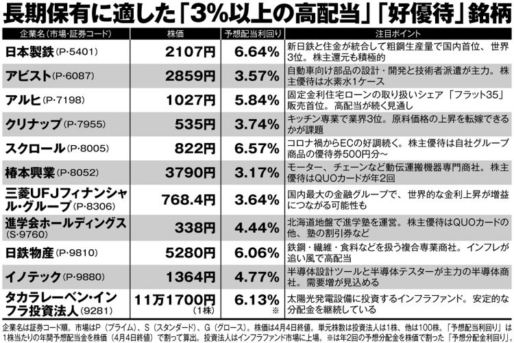 長期保有を目指せる「3％以上の高配当」「好優待」21銘柄【2】