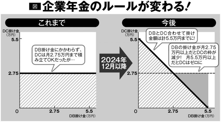 2024年12月以降に企業年金のルールが変わる