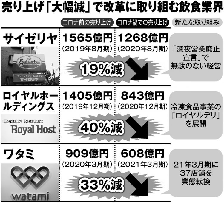 サイゼリヤ、ロイヤルホールディングス、ワタミ…売り上げ「大幅減」で改革に取り組む飲食業界