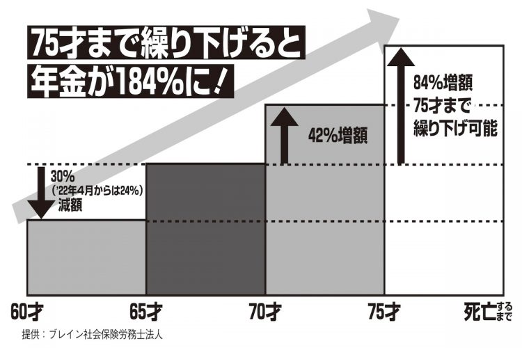 75才まで年金の受給開始を繰り下げると、毎月の受給額が184％に