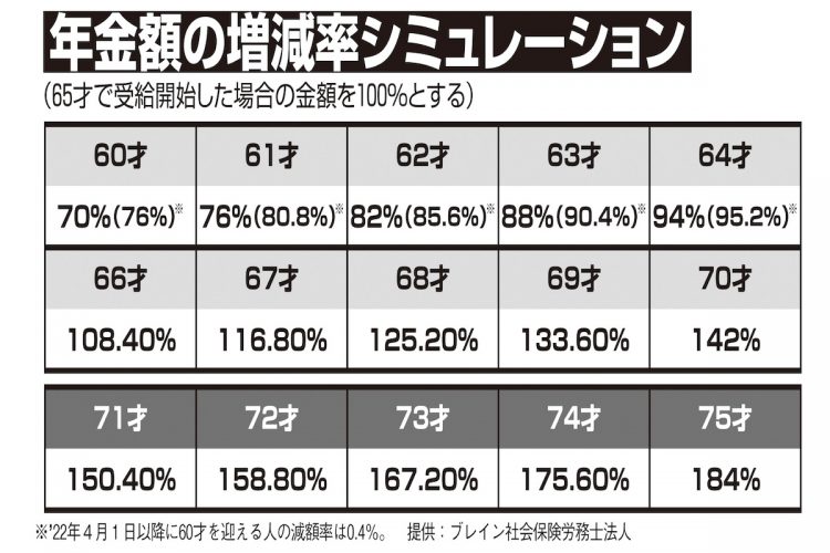 受給開始年齢によって異なる年金額の増減率シミュレーション