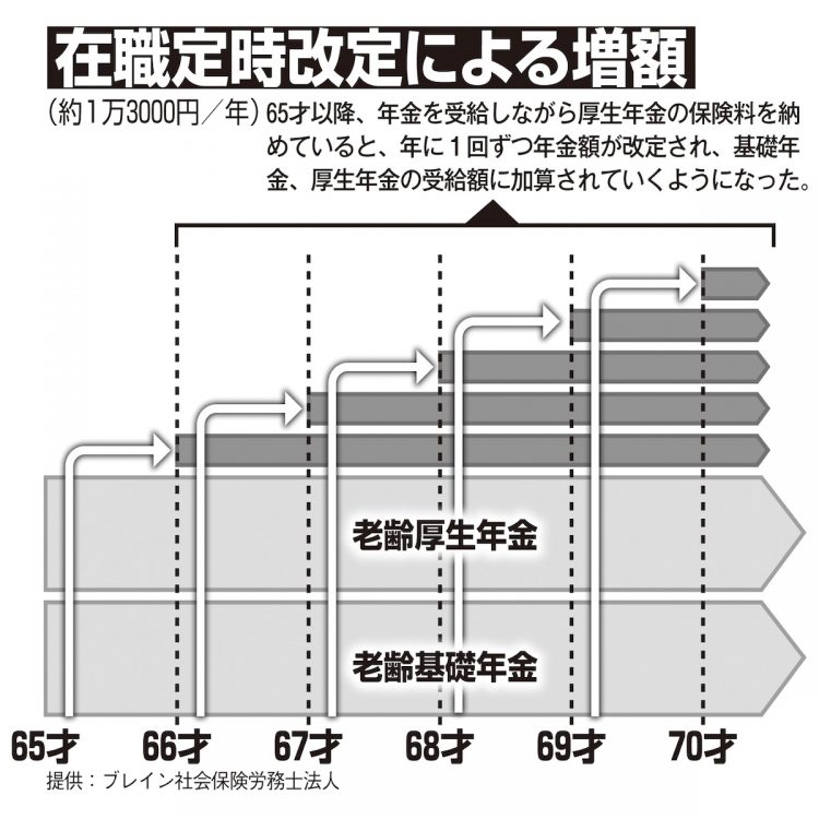 在職定時改定による増額