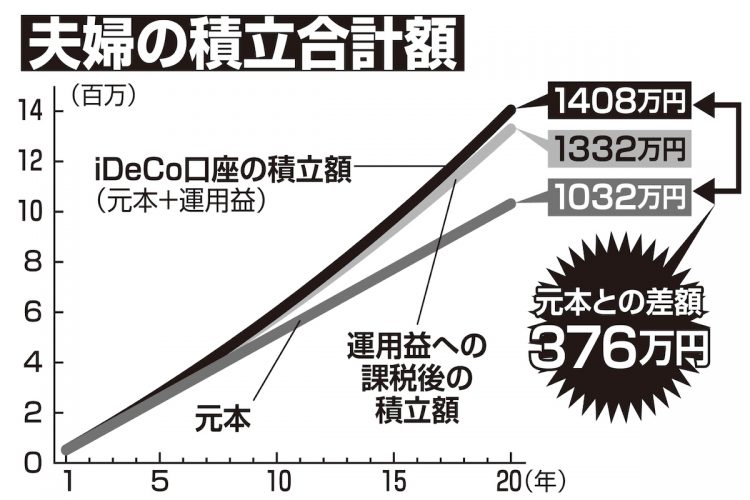 夫が月々2万3000円、妻が2万円をiDeCoで積み立て、年率3％で20年間運用した場合