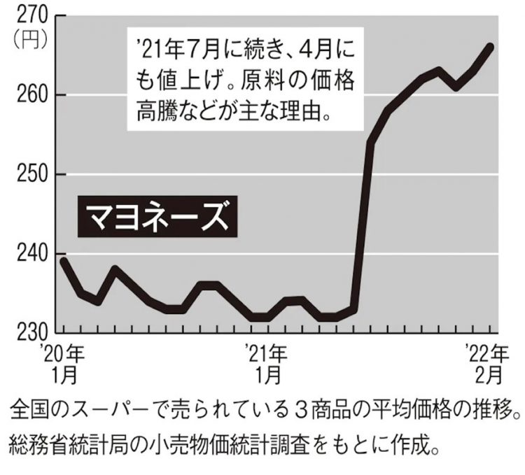 マヨネーズ価格の推移