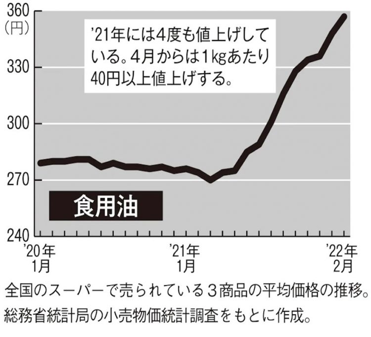 食用油価格の推移