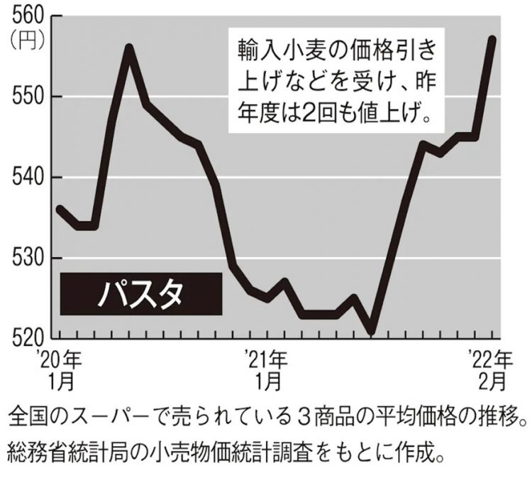 パスタ価格の推移