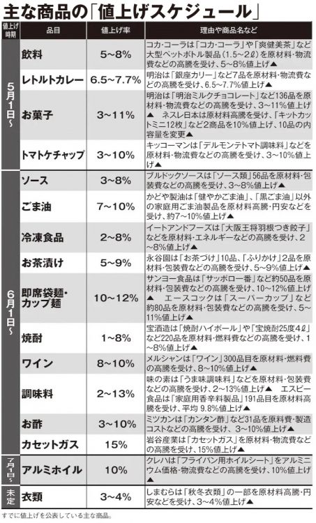 主な商品の「値上げスケジュール」