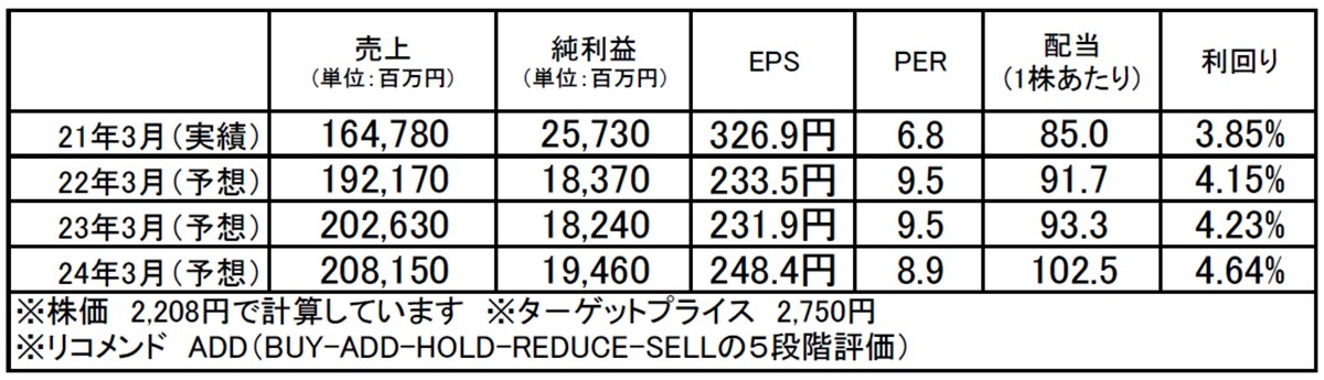 アサヒホールディングス（5857）：市場平均予想（単位：百万円）