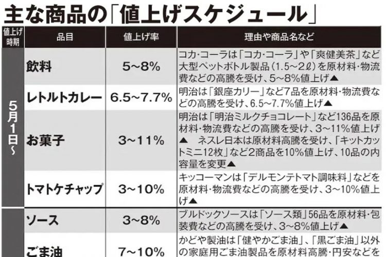 主な商品の「値上げスケジュール」