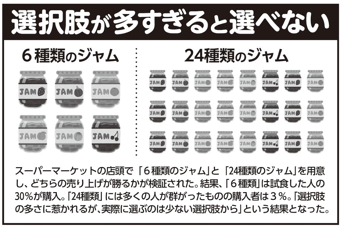 選択肢が多すぎると選べない