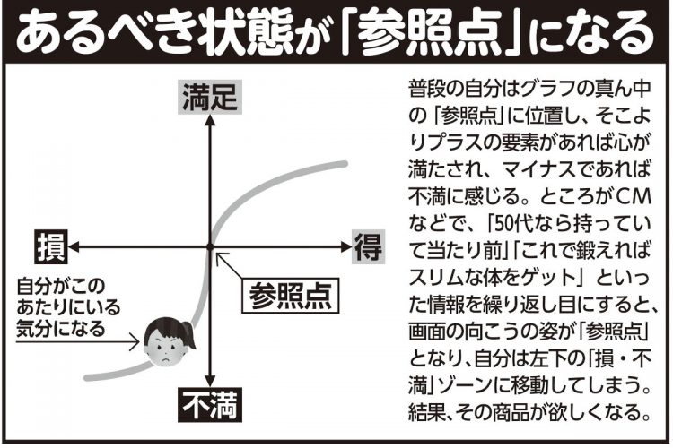 CMやテレビ通販では「参照点」を用いた手法がよく活用される