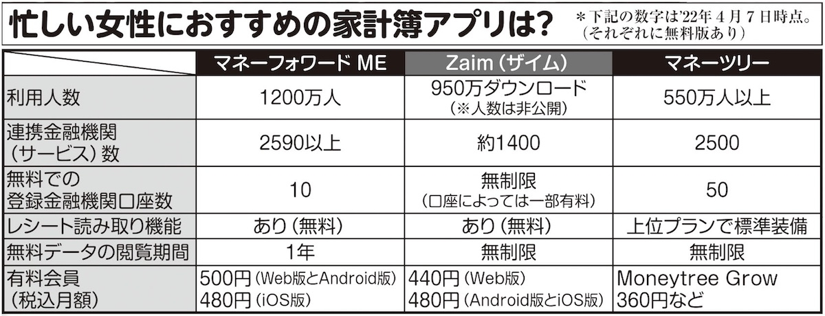 マネーフォワードME、Zaim、マネーツリー、注目の家計簿アプリ3選を比較