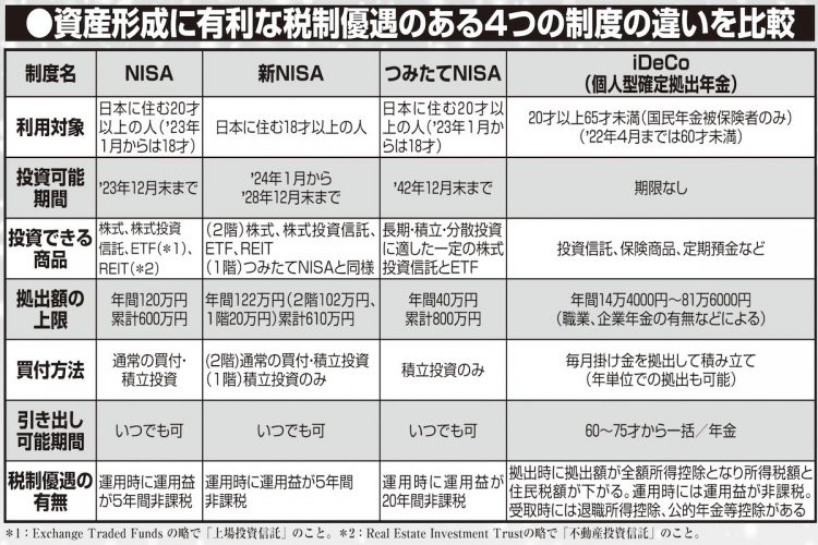 「NISA」「新NISA」「つみたてNISA」「iDeCo」資産形成に有利な税制優遇のある4つの制度の違いを比較