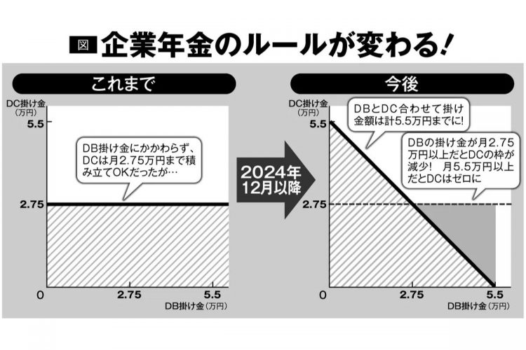 2024年12月以降に企業年金のルールが変わる