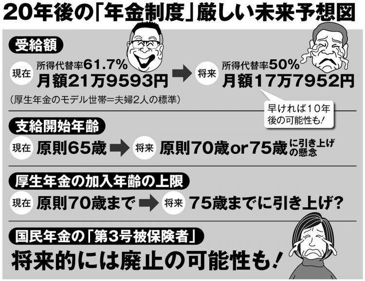 20年後の「年金制度」厳しい未来予想図