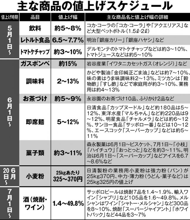 5月以降の主な商品の値上げスケジュール