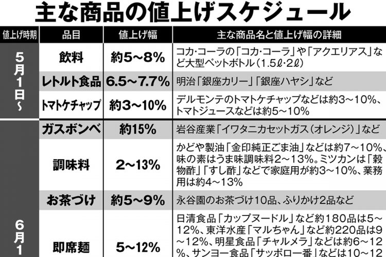 5月以降の主な商品の値上げスケジュール