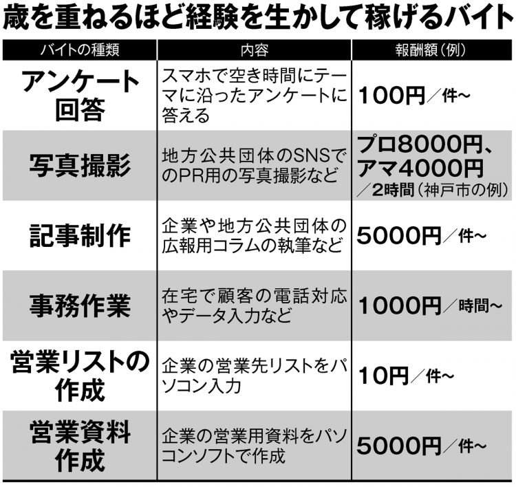 歳を重ねるほど経験を生かして稼げるバイト一覧