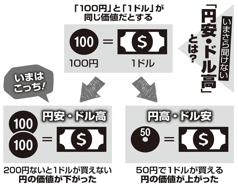 いまさら聞けない「円安・ドル高」とは？