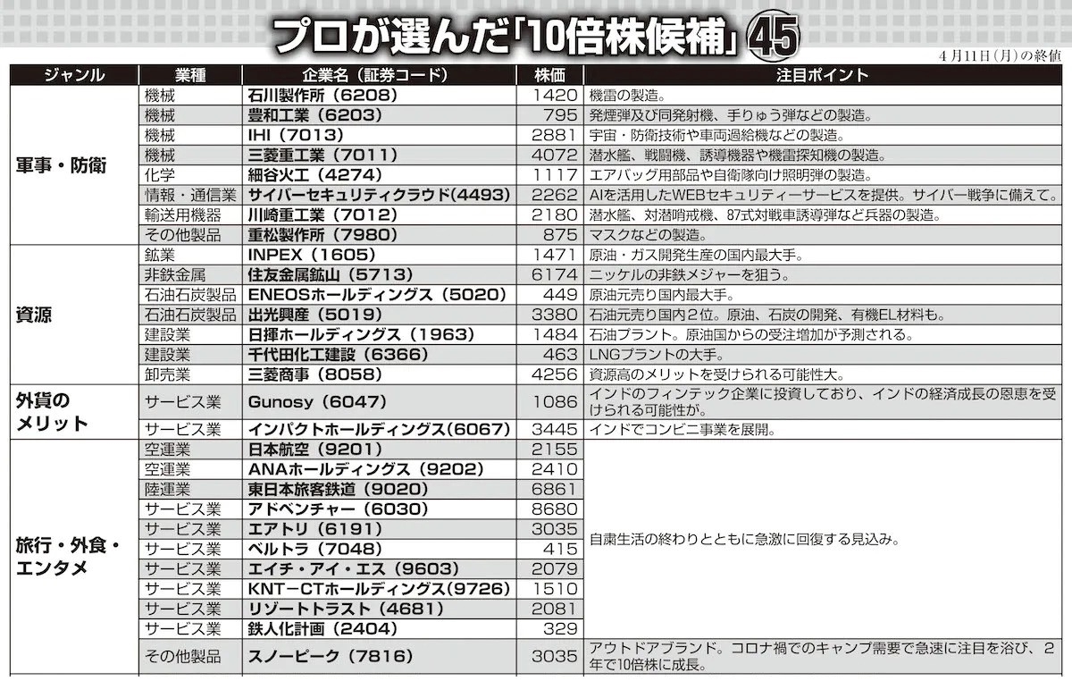 プロが注目する「10倍株候補」45【1】