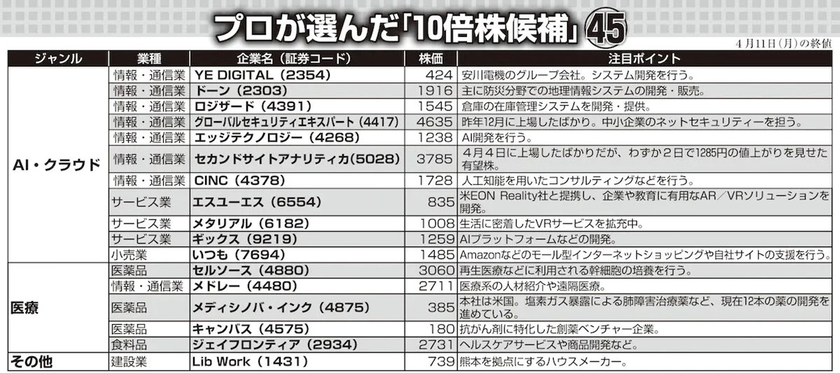 プロが注目する「10倍株候補」45【2】